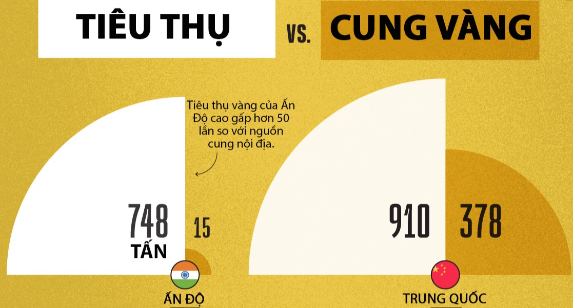 Vai trò của Trung Quốc và Ấn Độ trong việc định hình nhu cầu mua vàng